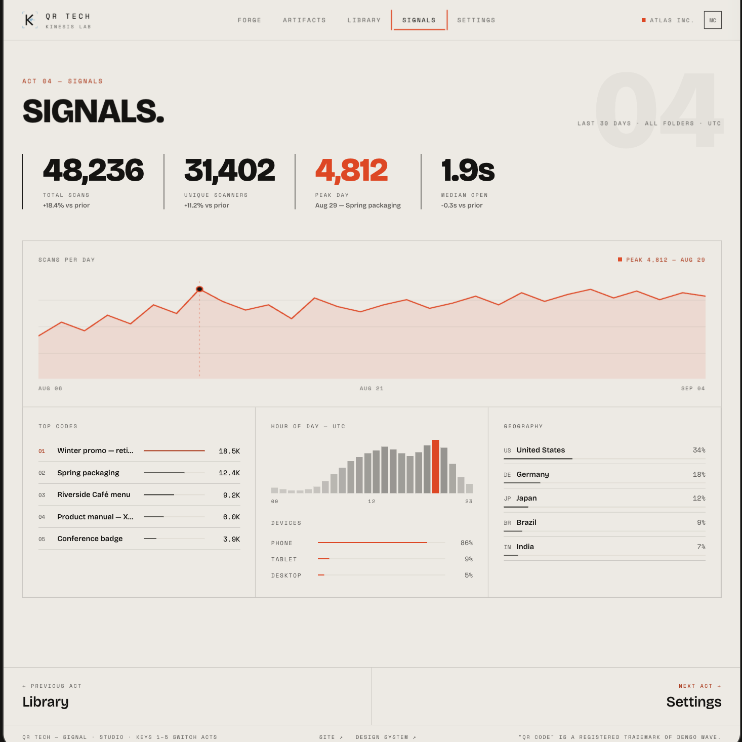QR Tech Signals analytics dashboard with scan totals, daily activity, top codes, hourly distribution, devices and geography.